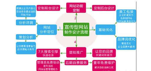 網站建設成功運營，手機軟件整合是關鍵